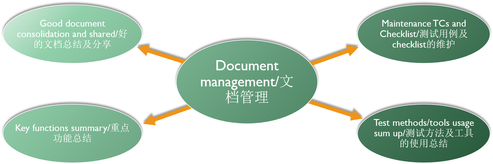 Document Mnanagement